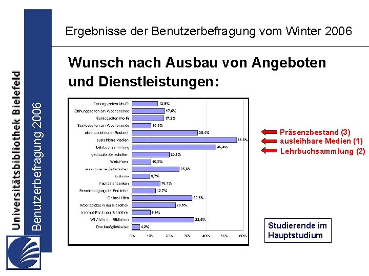 Ergebnisse der Benutzerbefragung vom Winter 2006 Benutzerbefragung 2006 Wunsch nach Ausbau von Angeboten und