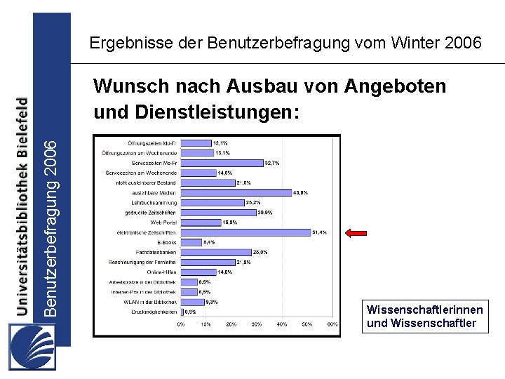 Ergebnisse der Benutzerbefragung vom Winter 2006 Benutzerbefragung 2006 Wunsch nach Ausbau von Angeboten und