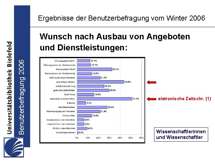 Ergebnisse der Benutzerbefragung vom Winter 2006 Benutzerbefragung 2006 Wunsch nach Ausbau von Angeboten und