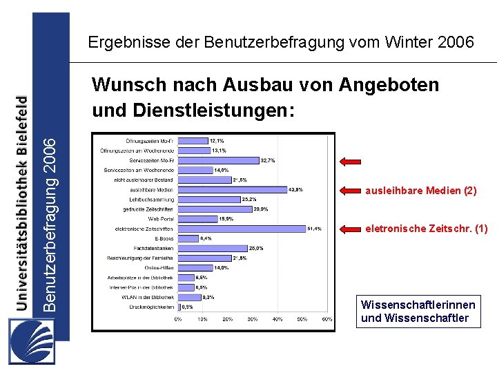 Ergebnisse der Benutzerbefragung vom Winter 2006 Benutzerbefragung 2006 Wunsch nach Ausbau von Angeboten und