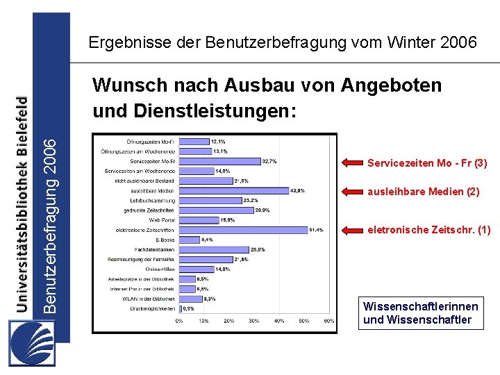 Ergebnisse der Benutzerbefragung vom Winter 2006 Benutzerbefragung 2006 Wunsch nach Ausbau von Angeboten und