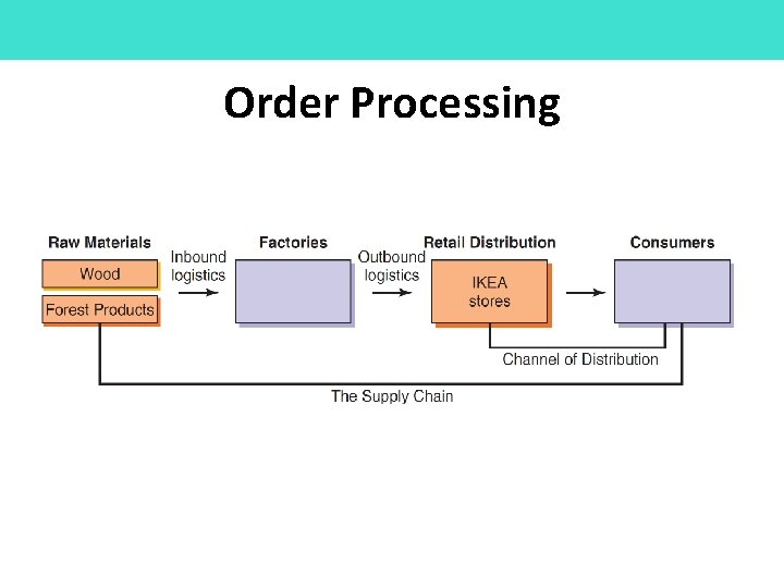 Order Processing 