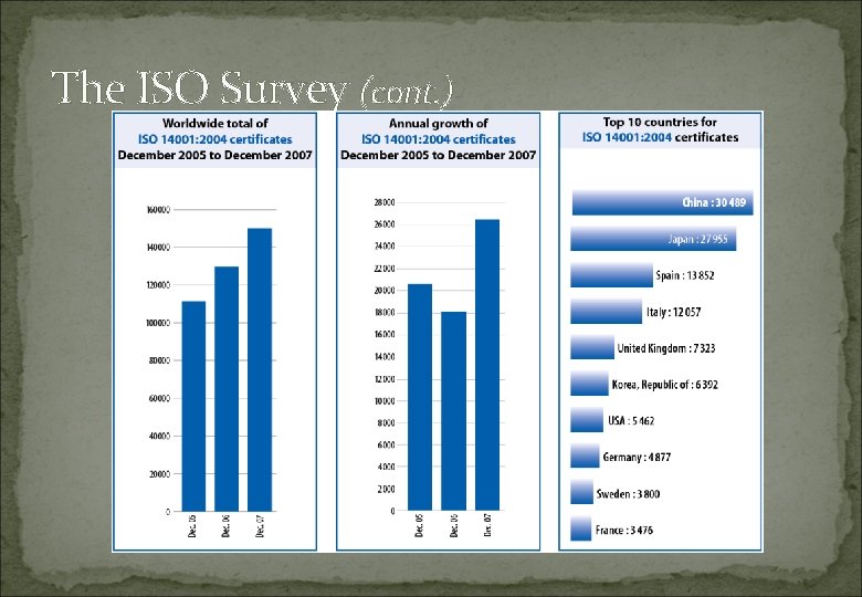 The ISO Survey (cont. ) 