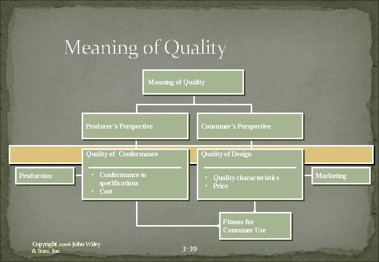 Meaning of Quality Production Producer’s Perspective Consumer’s Perspective Quality of Conformance Quality of Design