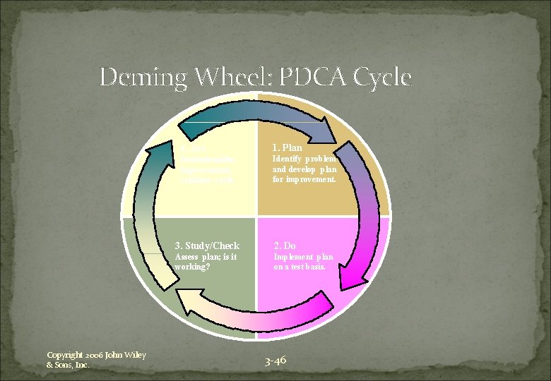 Deming Wheel: PDCA Cycle Copyright 2006 John Wiley & Sons, Inc. 4. Act 1.