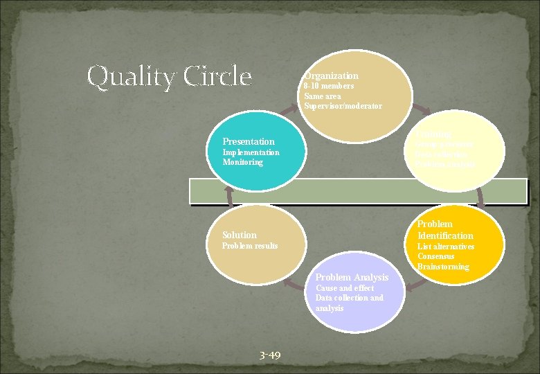 Quality Circle Organization 8 -10 members Same area Supervisor/moderator Training Presentation Group processes Data