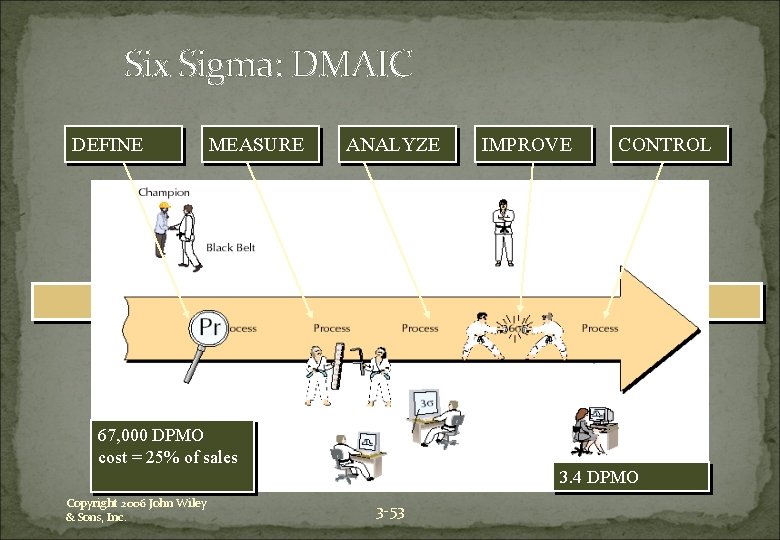 Six Sigma: DMAIC DEFINE MEASURE ANALYZE IMPROVE CONTROL 67, 000 DPMO cost = 25%