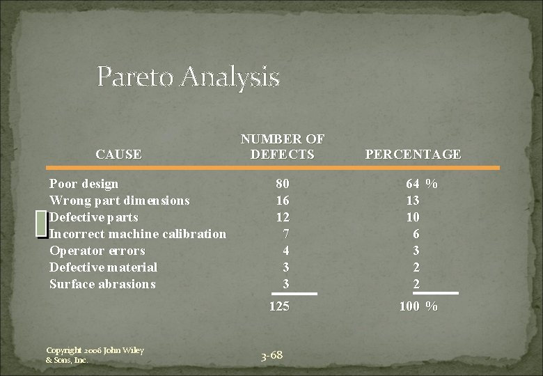 Pareto Analysis CAUSE Poor design Wrong part dimensions Defective parts Incorrect machine calibration Operator
