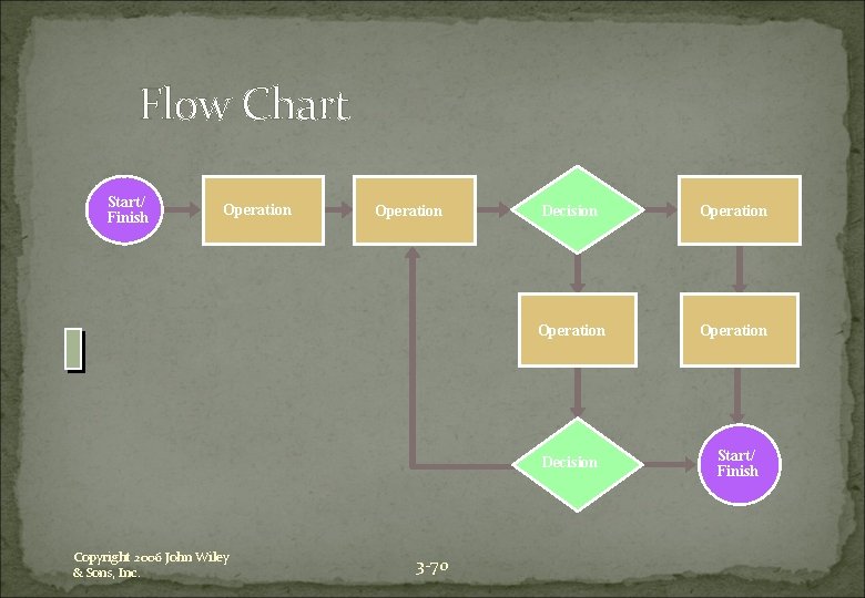Flow Chart Start/ Finish Operation Copyright 2006 John Wiley & Sons, Inc. Operation 3