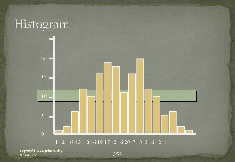 Histogram 20 15 10 5 0 1 2 Copyright 2006 John Wiley & Sons,