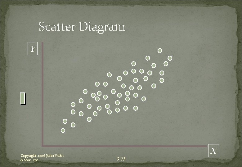 Scatter Diagram Y Copyright 2006 John Wiley & Sons, Inc. 3 -73 X 