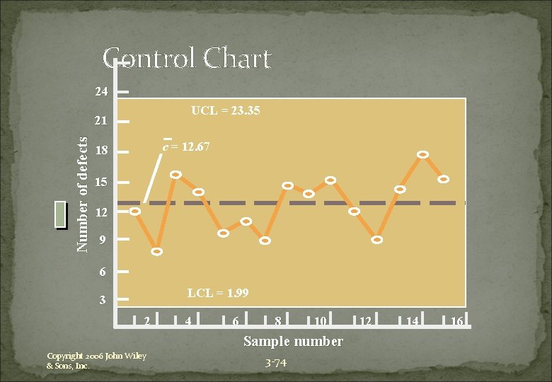 Control Chart 24 UCL = 23. 35 Number of defects 21 c = 12.