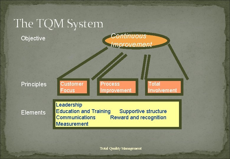 The TQM System Continuous Improvement Objective Principles Elements Customer Focus Process Improvement Total Involvement