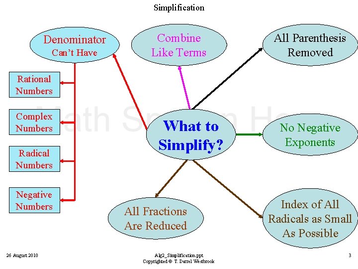 Simplification Denominator Can’t Have Combine Like Terms All Parenthesis Removed Rational Numbers Complex Numbers