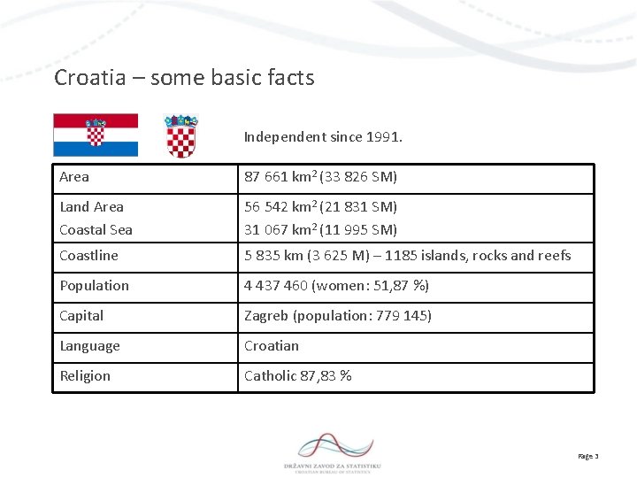 Croatia – some basic facts Independent since 1991. Area 87 661 km 2 (33