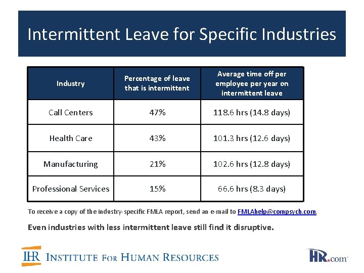 Intermittent Leave for Specific Industries Industry Percentage of leave that is intermittent Average time