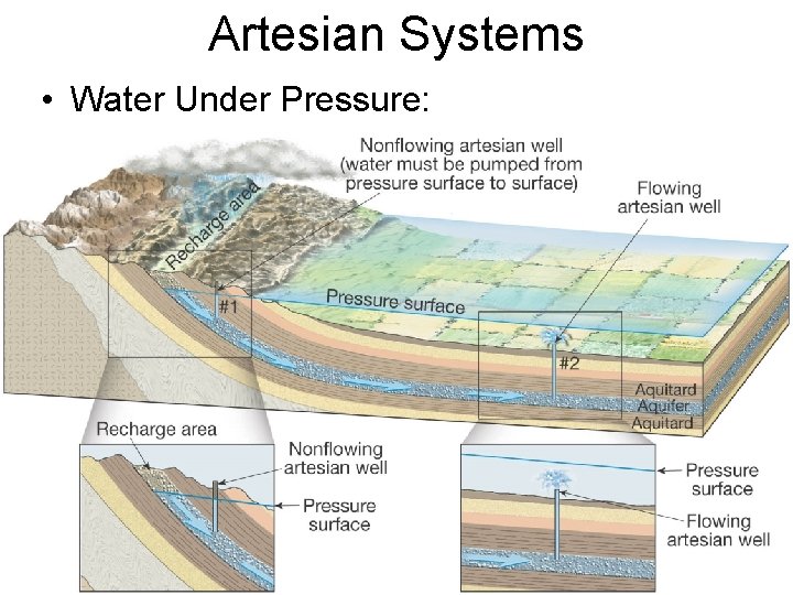 Artesian Systems • Water Under Pressure: Artesian Systems • Water Under Pressure: