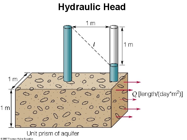 Hydraulic Head Hydraulic Head