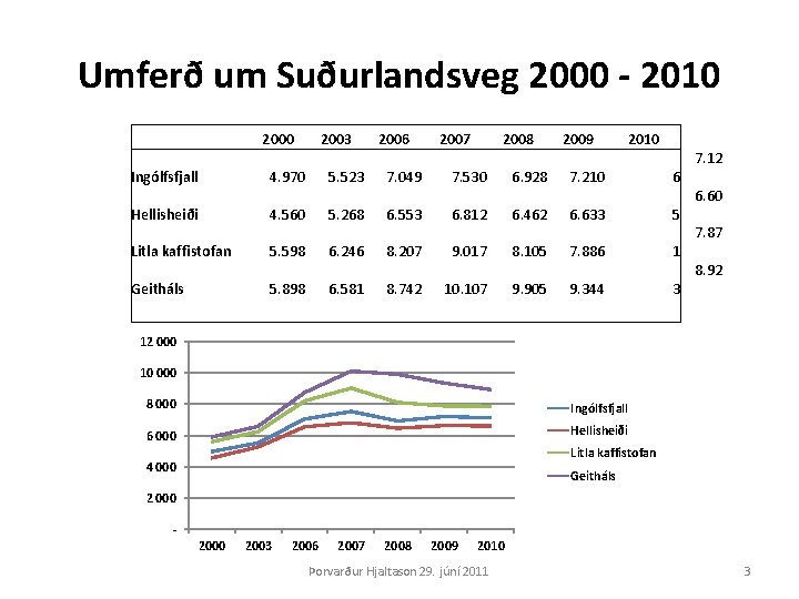 Umferð um Suðurlandsveg 2000 - 2010 2003 2006 2007 2008 2009 2010 Ingólfsfjall 4.