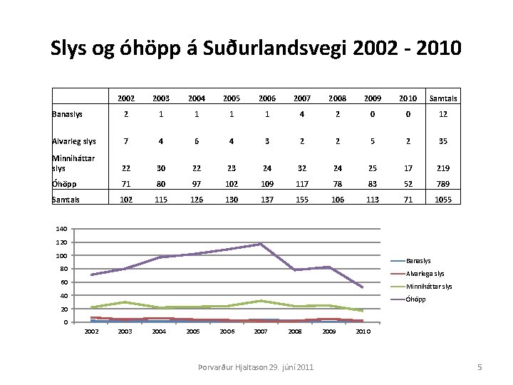 Slys og óhöpp á Suðurlandsvegi 2002 - 2010 2002 2003 2004 2005 2006 2007