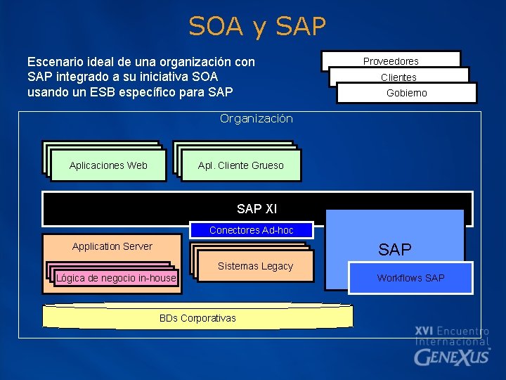 SOA y SAP Escenario ideal de una organización con SAP integrado a su iniciativa