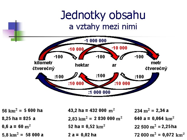 Jednotky obsahu a vztahy mezi nimi · 1 000 · 100 kilometr čtverečný hektar