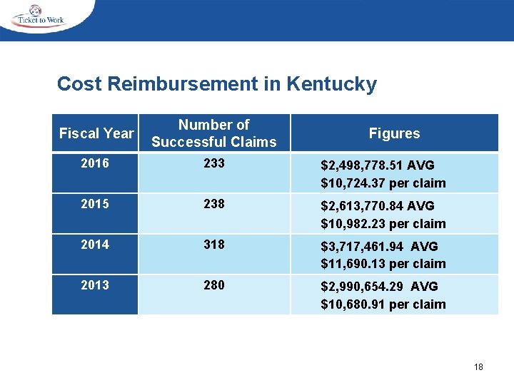 Cost Reimbursement in Kentucky Fiscal Year Number of Successful Claims 2016 233 $2, 498,