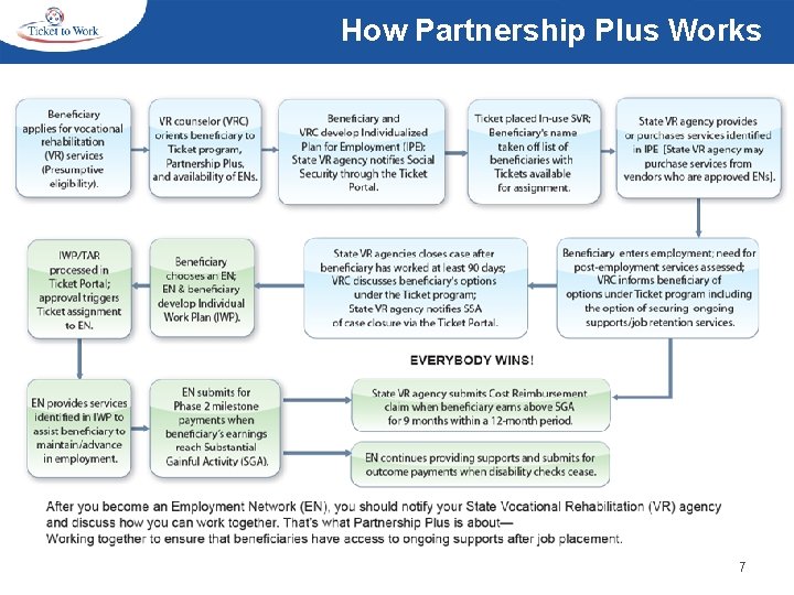 How Partnership Plus Works 7 