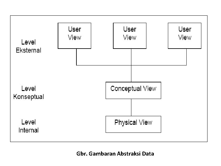 Gbr. Gambaran Abstraksi Data 