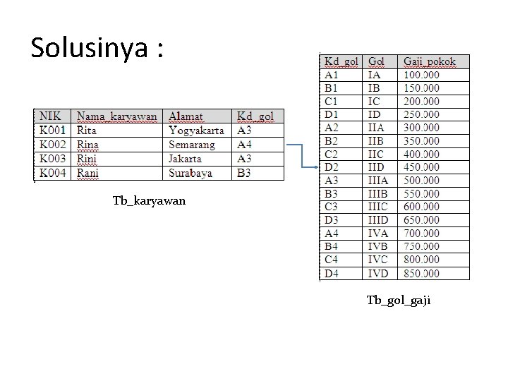 Solusinya : Tb_karyawan Tb_gol_gaji 