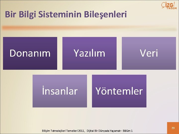 Bir Bilgi Sisteminin Bileşenleri Donanım Yazılım İnsanlar Veri Yöntemler Bilişim Teknolojileri Temelleri 2011, Dijital