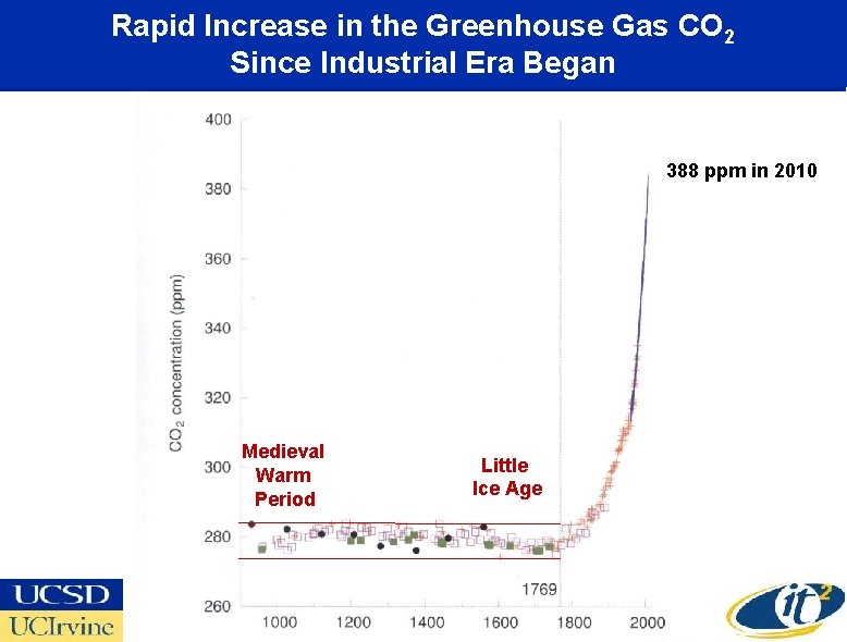 Rapid Increase in the Greenhouse Gas CO 2 Since Industrial Era Began 388 ppm