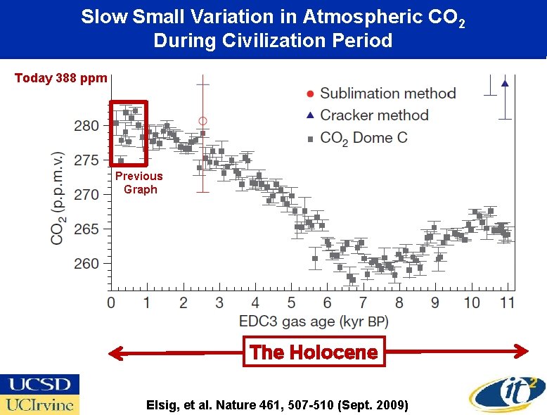 Slow Small Variation in Atmospheric CO 2 During Civilization Period Today 388 ppm Previous