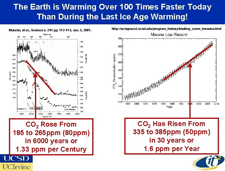 The Earth is Warming Over 100 Times Faster Today Than During the Last Ice