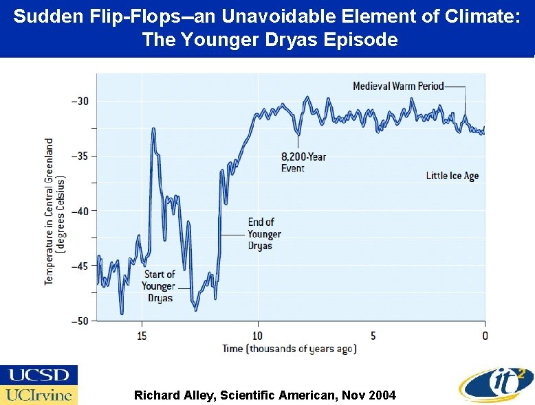 Sudden Flip-Flops--an Unavoidable Element of Climate: The Younger Dryas Episode Richard Alley, Scientific American,
