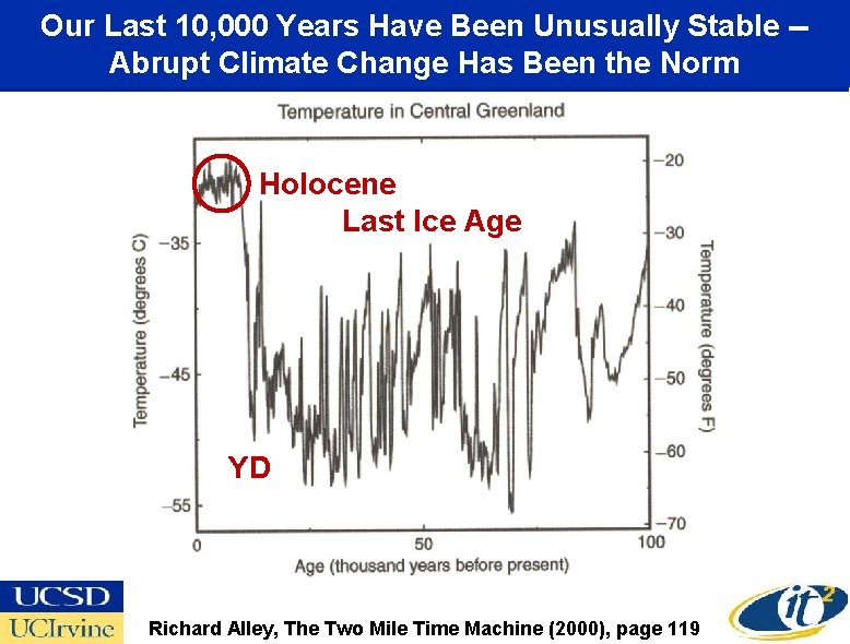 Our Last 10, 000 Years Have Been Unusually Stable -Abrupt Climate Change Has Been