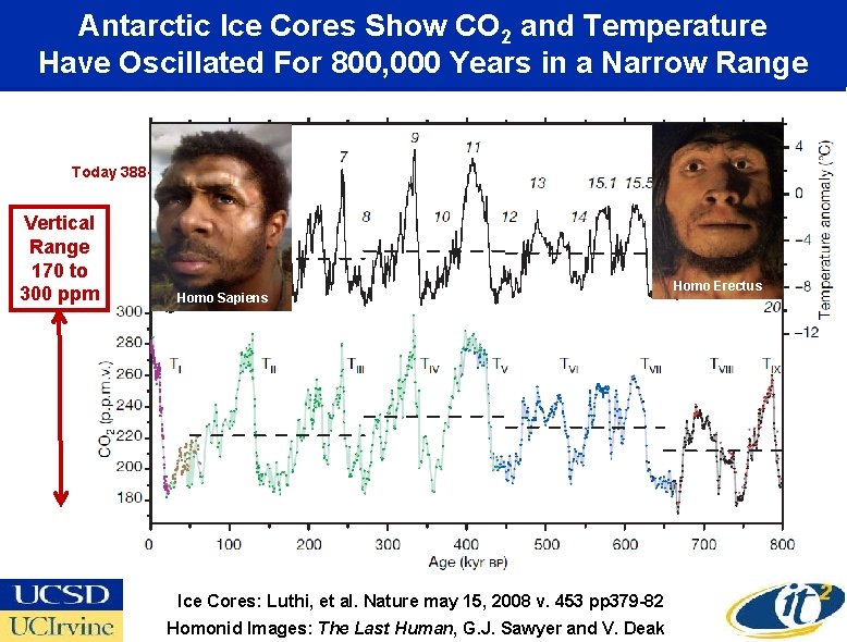 Antarctic Ice Cores Show CO 2 and Temperature Have Oscillated For 800, 000 Years
