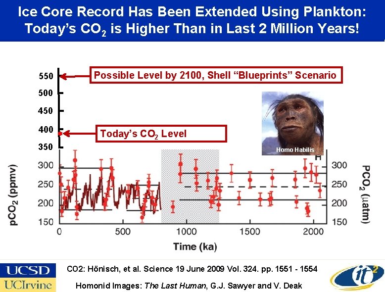 Ice Core Record Has Been Extended Using Plankton: Today’s CO 2 is Higher Than