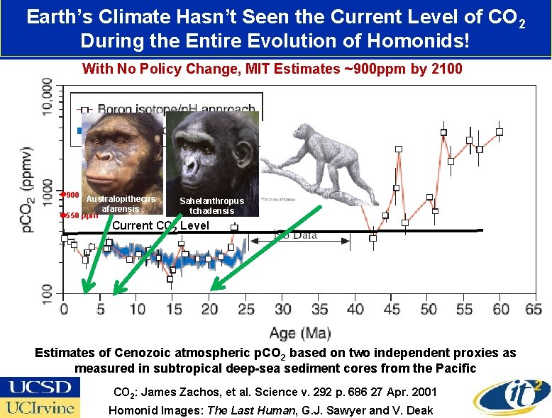 Earth’s Climate Hasn’t Seen the Current Level of CO 2 During the Entire Evolution