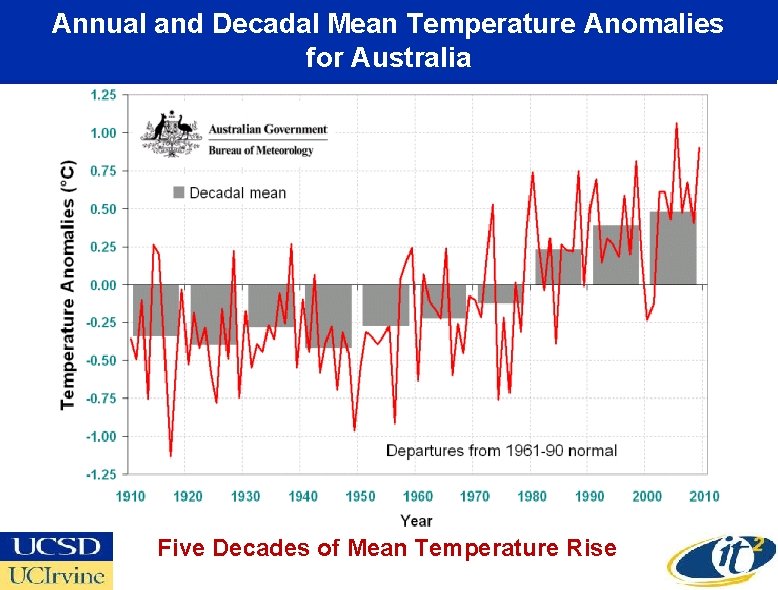 Annual and Decadal Mean Temperature Anomalies for Australia Five Decades of Mean Temperature Rise