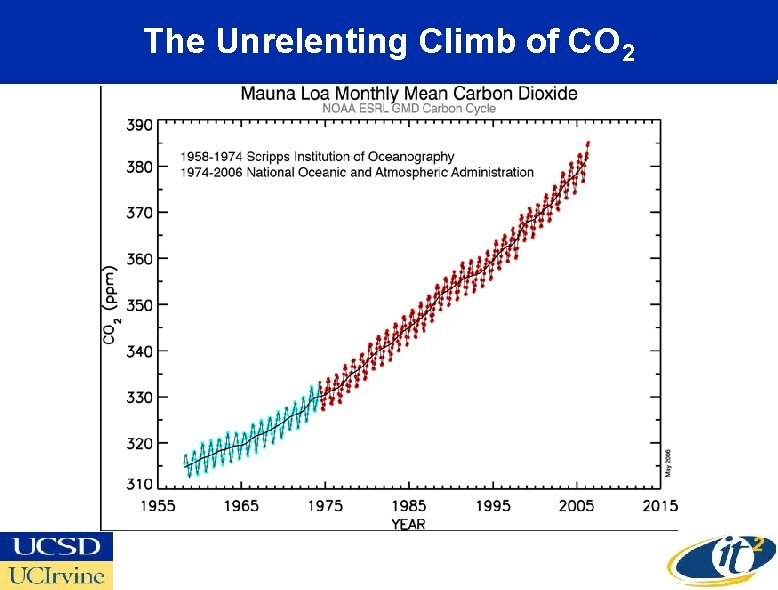 The Unrelenting Climb of CO 2 