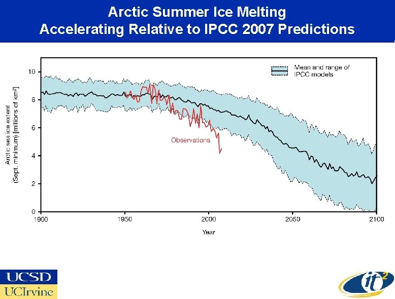 Arctic Summer Ice Melting Accelerating Relative to IPCC 2007 Predictions 