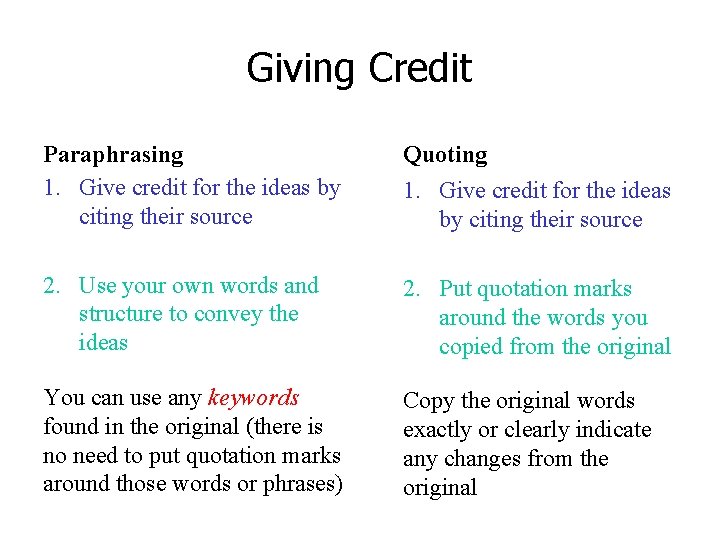 Giving Credit Paraphrasing 1. Give credit for the ideas by citing their source Quoting