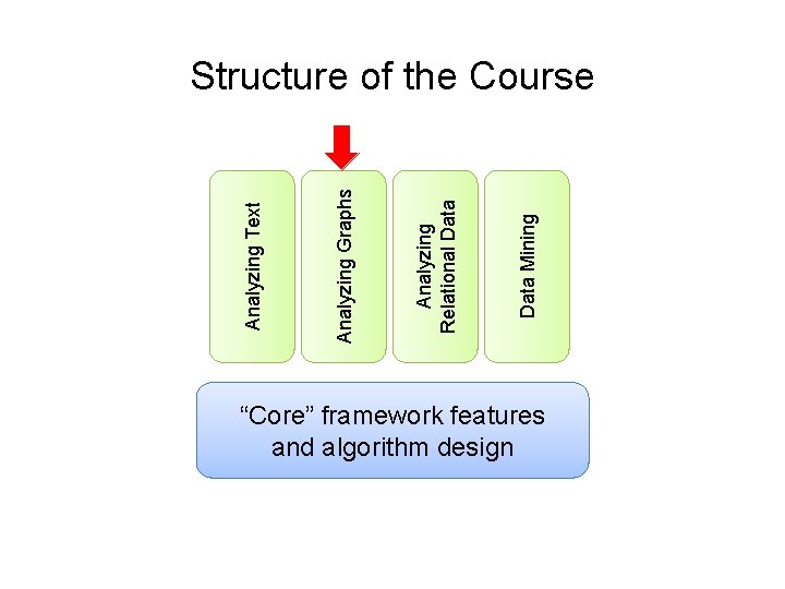 Data Mining Analyzing Relational Data Analyzing Graphs Analyzing Text Structure of the Course “Core”