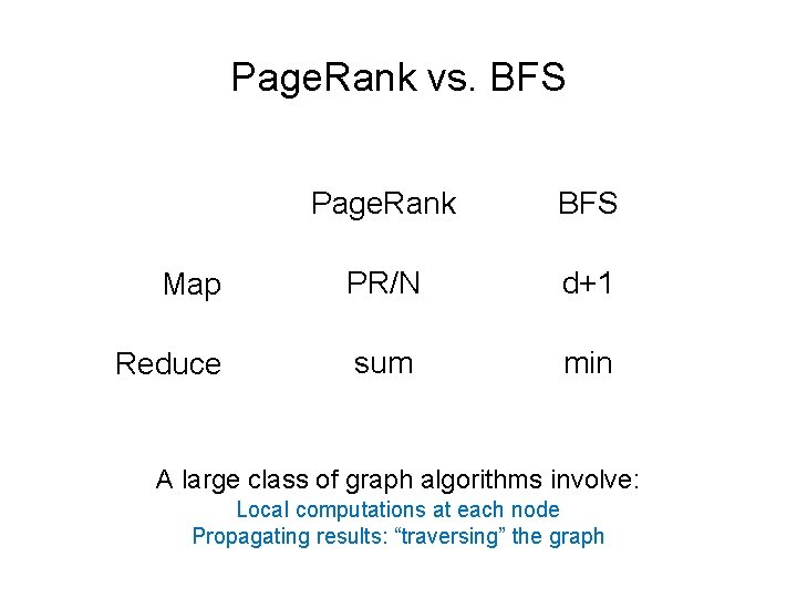 Page. Rank vs. BFS Page. Rank BFS Map PR/N d+1 Reduce sum min A