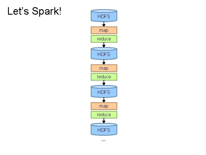 Let’s Spark! HDFS map reduce HDFS … 