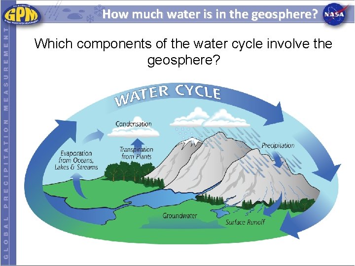 How much water is in the geosphere? Which components of the water cycle involve