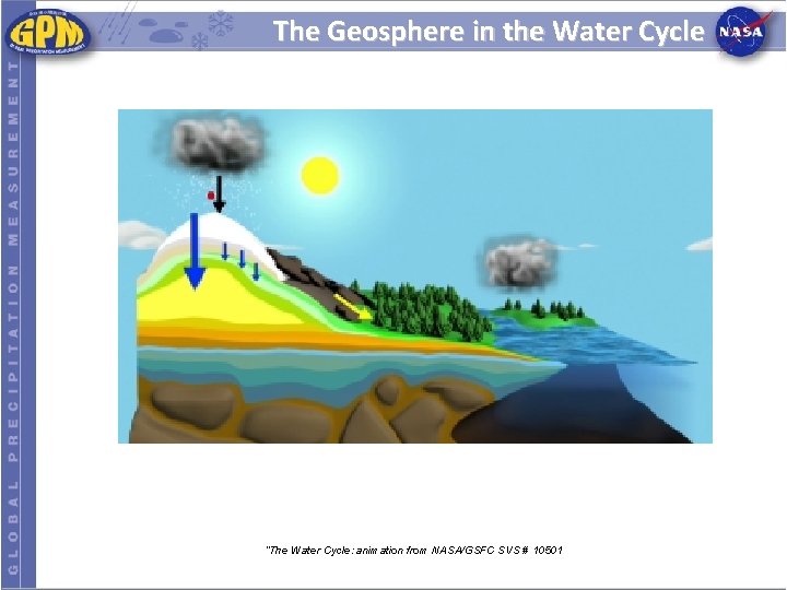 The Geosphere in the Water Cycle “The Water Cycle: animation from NASA/GSFC SVS #