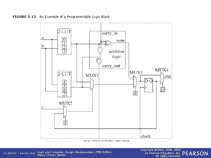 FIGURE 5 -13 An Example of a Programmable Logic Block Logic and Computer Design