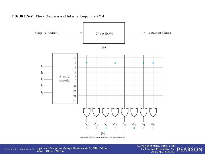 FIGURE 5 -7 Block Diagram and Internal Logic of a ROM Logic and Computer